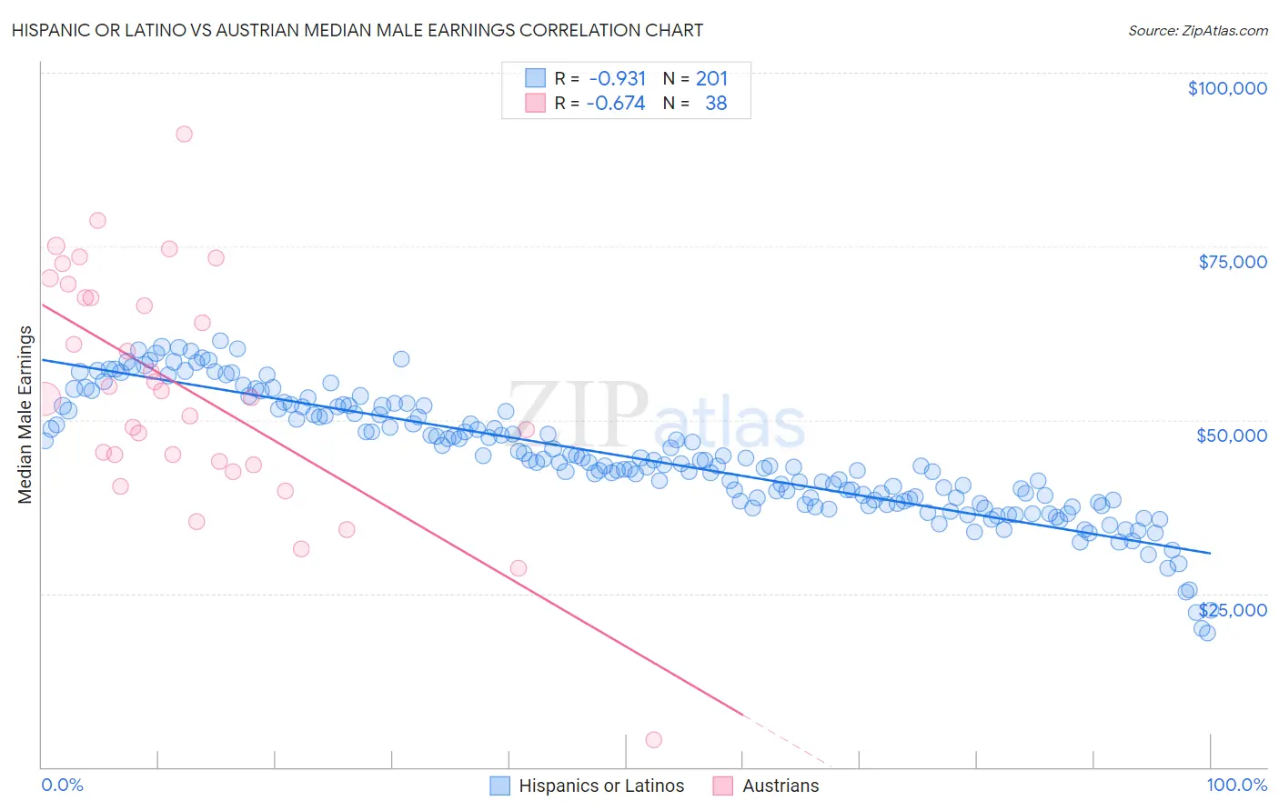 Hispanic or Latino vs Austrian Median Male Earnings