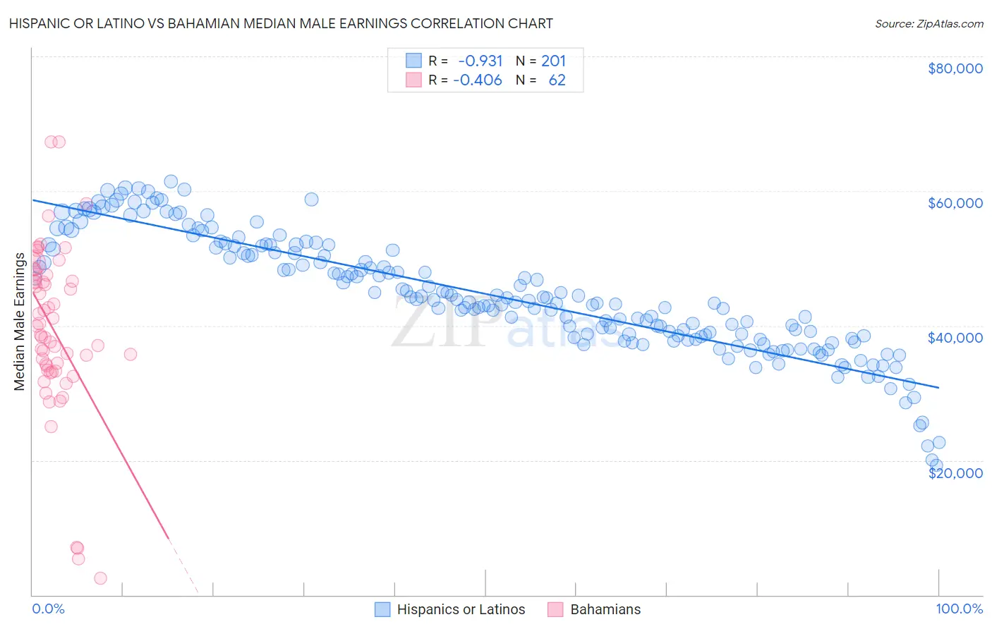 Hispanic or Latino vs Bahamian Median Male Earnings