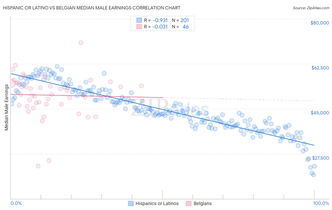 Hispanic or Latino vs Belgian Median Male Earnings