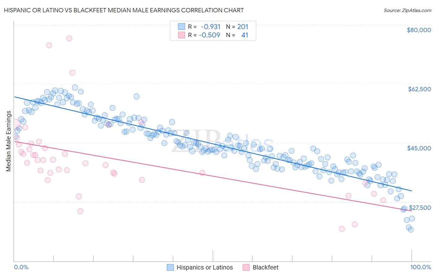 Hispanic or Latino vs Blackfeet Median Male Earnings