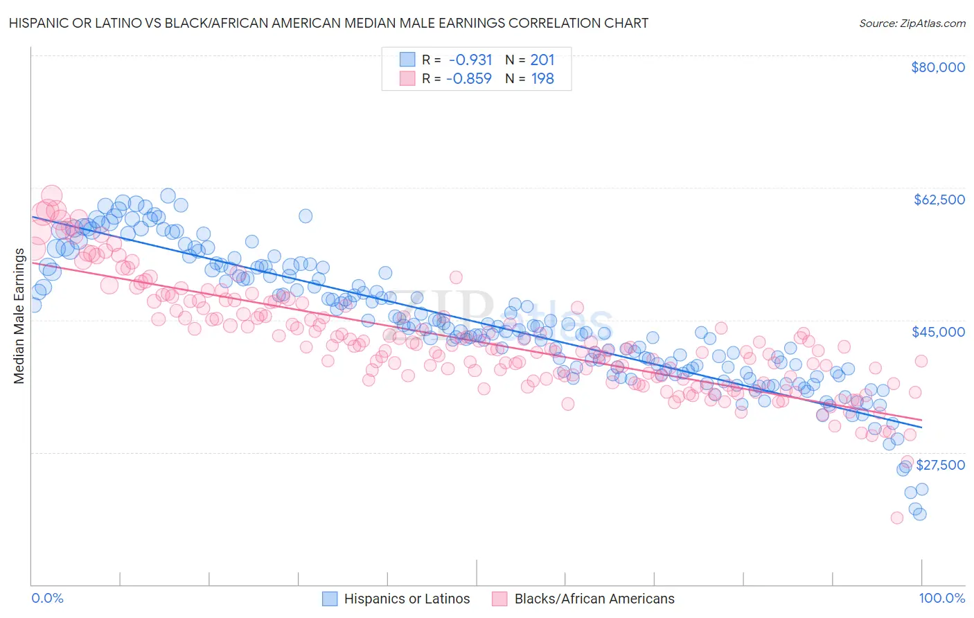 Hispanic or Latino vs Black/African American Median Male Earnings