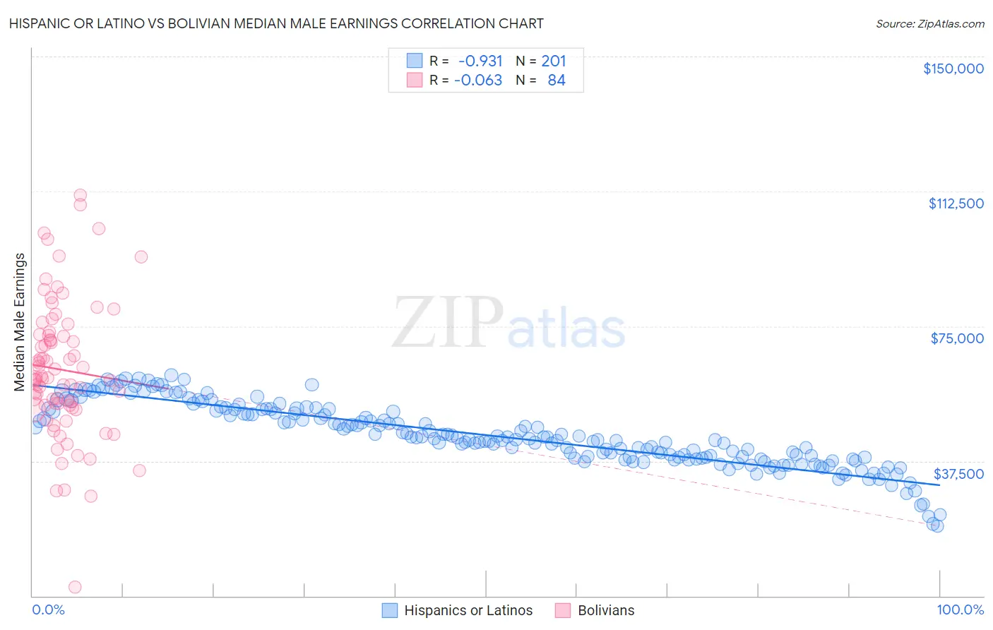 Hispanic or Latino vs Bolivian Median Male Earnings