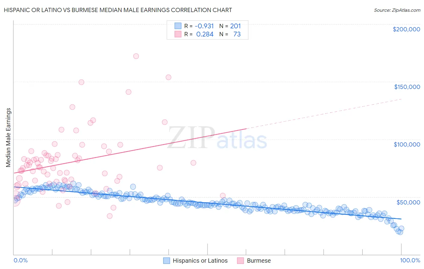 Hispanic or Latino vs Burmese Median Male Earnings