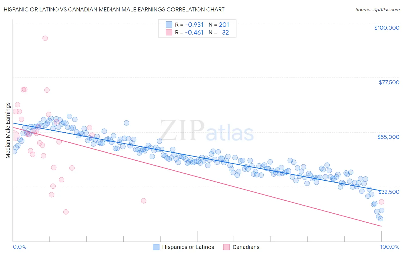 Hispanic or Latino vs Canadian Median Male Earnings