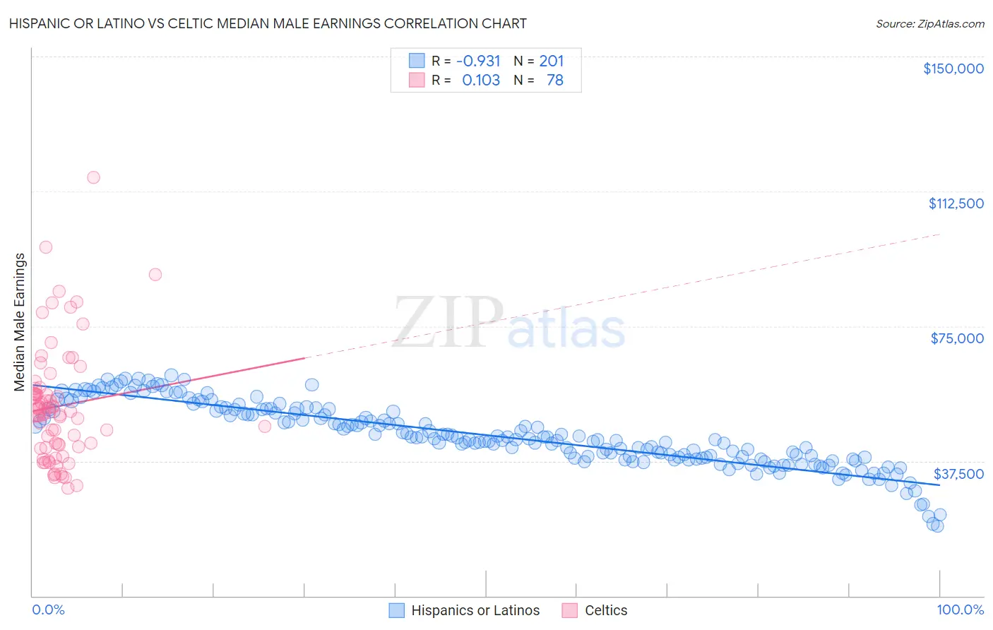 Hispanic or Latino vs Celtic Median Male Earnings