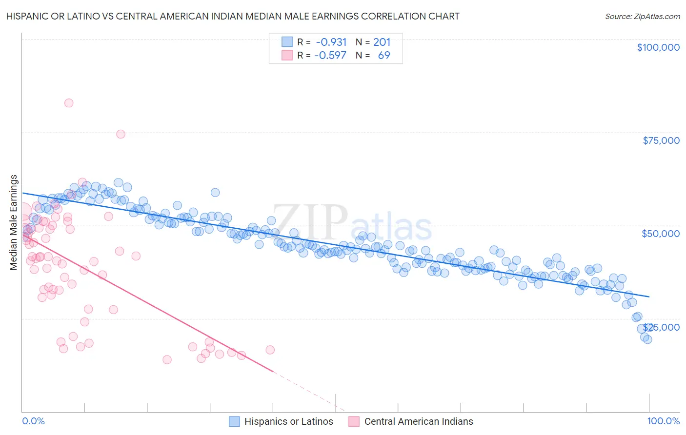 Hispanic or Latino vs Central American Indian Median Male Earnings