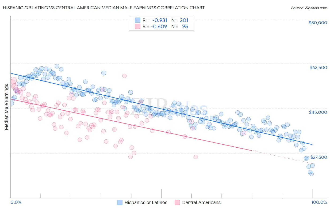 Hispanic or Latino vs Central American Median Male Earnings