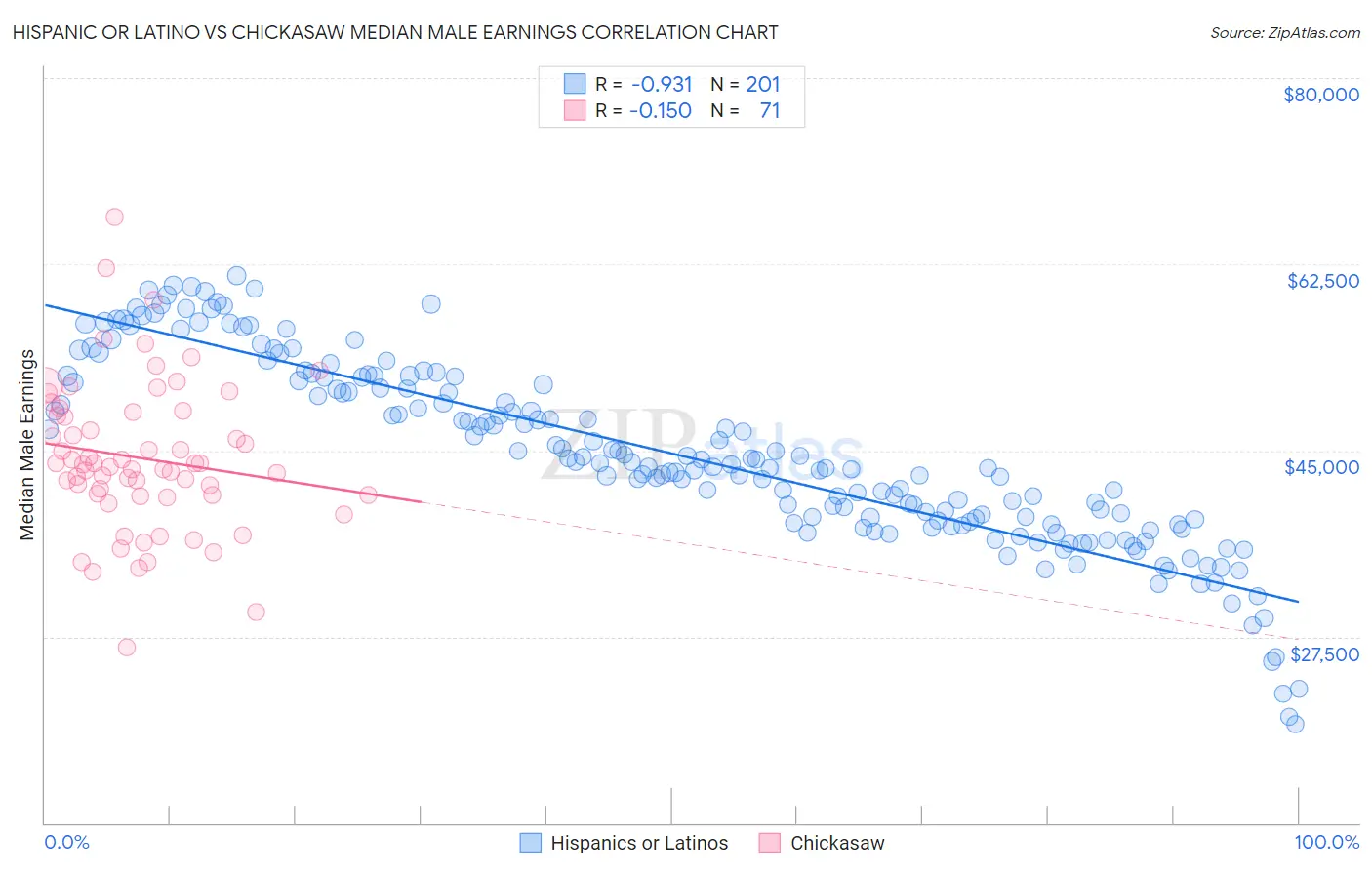 Hispanic or Latino vs Chickasaw Median Male Earnings