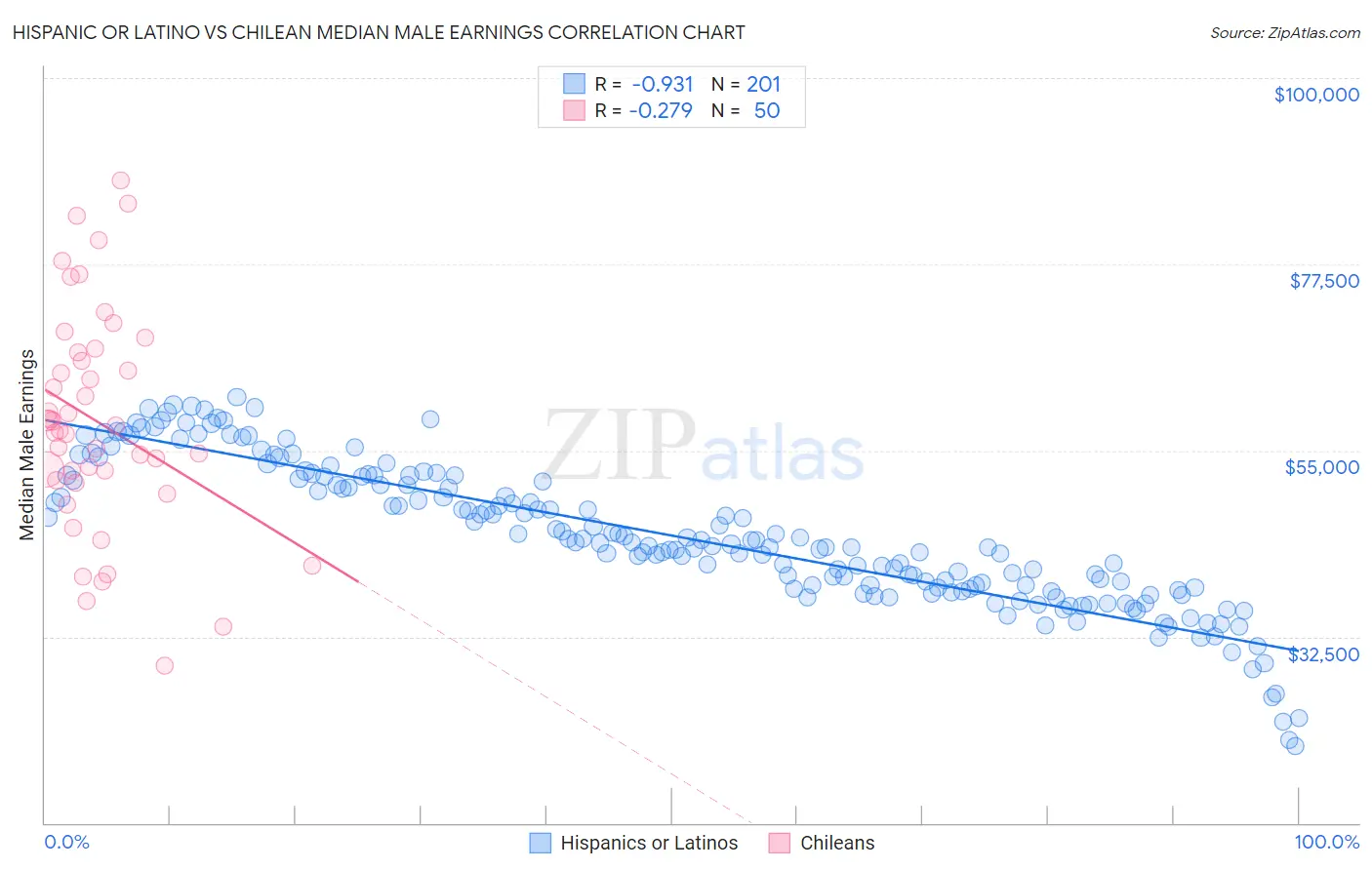 Hispanic or Latino vs Chilean Median Male Earnings