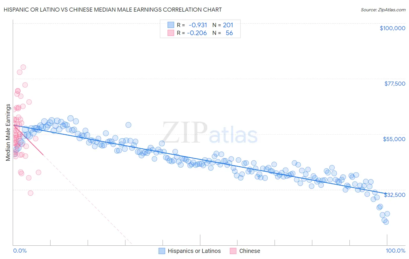 Hispanic or Latino vs Chinese Median Male Earnings