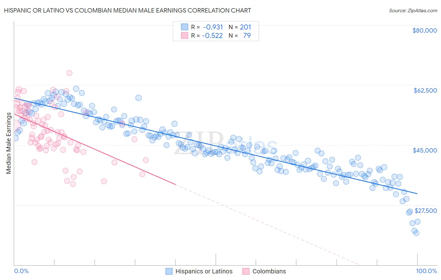 Hispanic or Latino vs Colombian Median Male Earnings