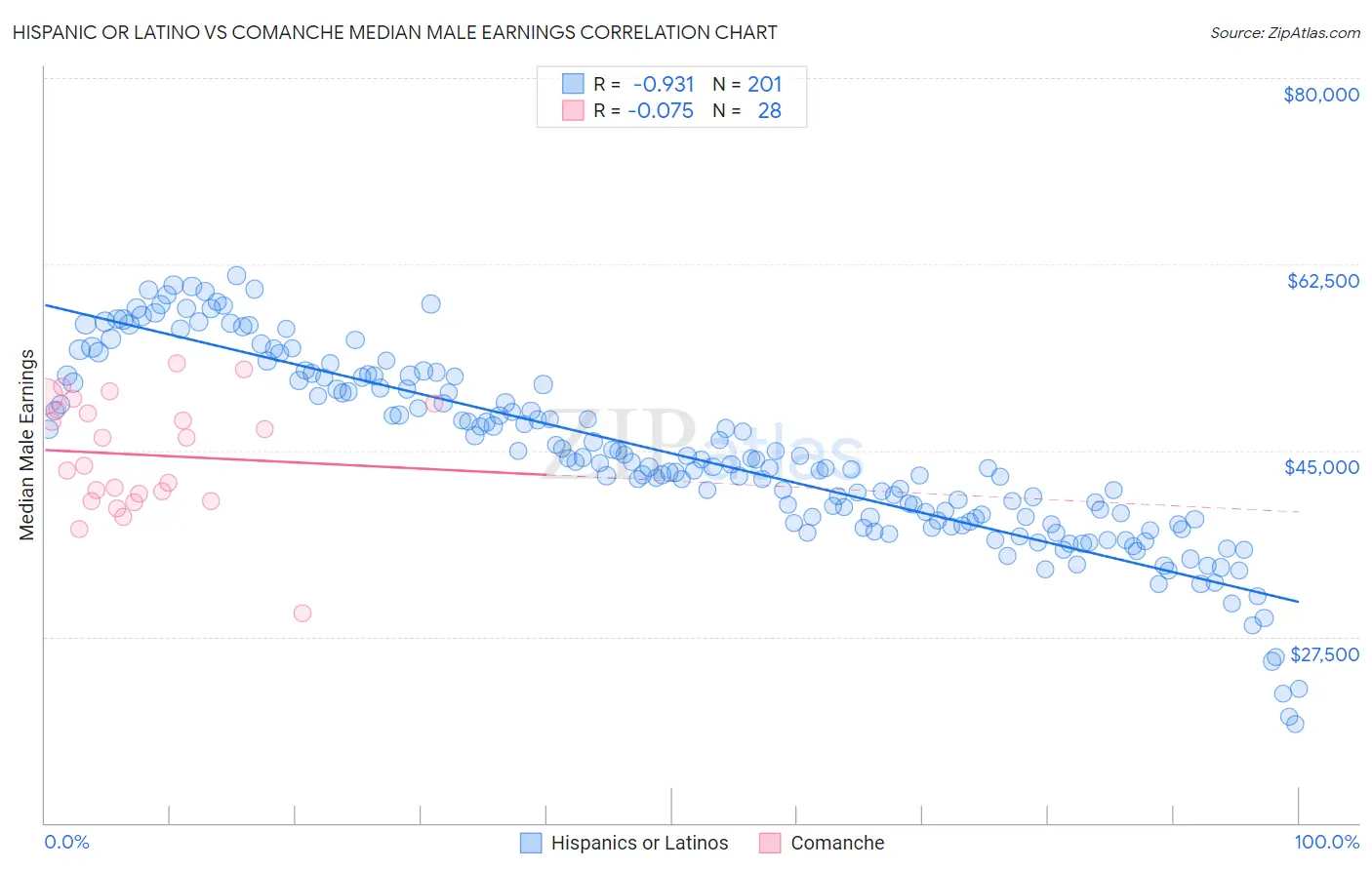 Hispanic or Latino vs Comanche Median Male Earnings