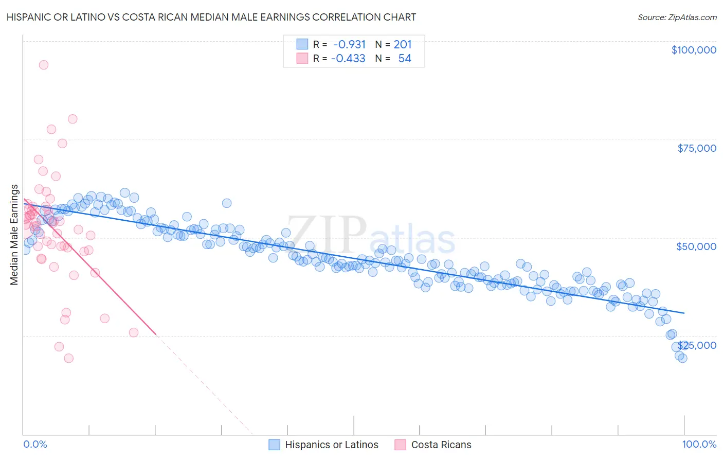 Hispanic or Latino vs Costa Rican Median Male Earnings