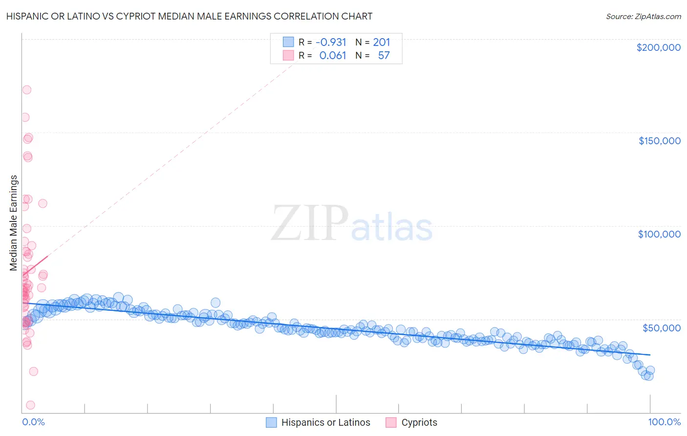 Hispanic or Latino vs Cypriot Median Male Earnings