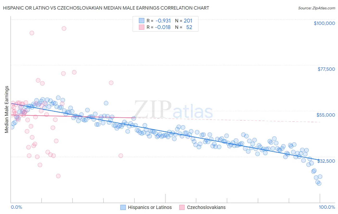 Hispanic or Latino vs Czechoslovakian Median Male Earnings