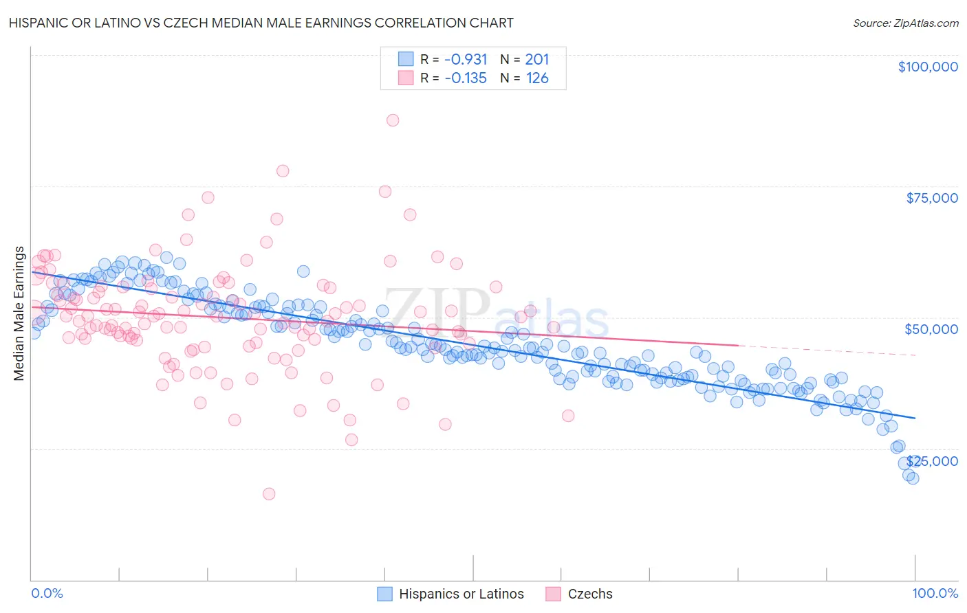 Hispanic or Latino vs Czech Median Male Earnings