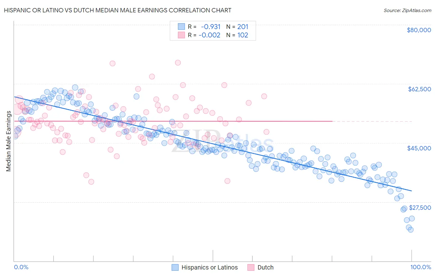 Hispanic or Latino vs Dutch Median Male Earnings