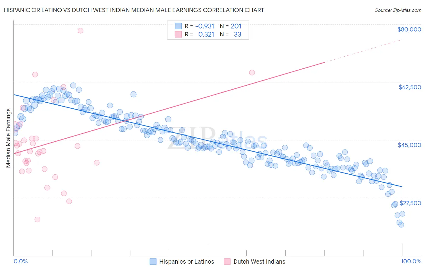 Hispanic or Latino vs Dutch West Indian Median Male Earnings