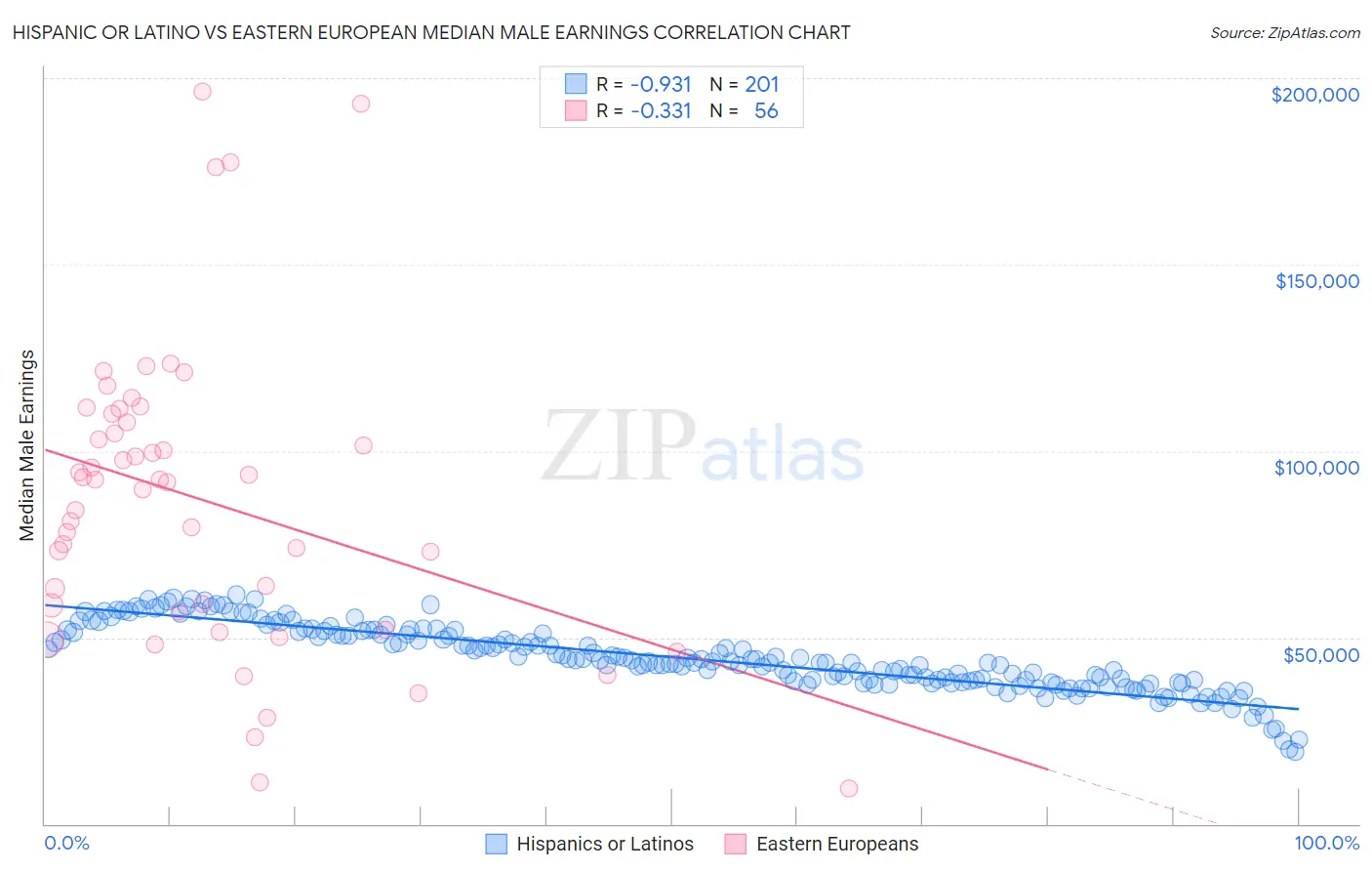 Hispanic or Latino vs Eastern European Median Male Earnings