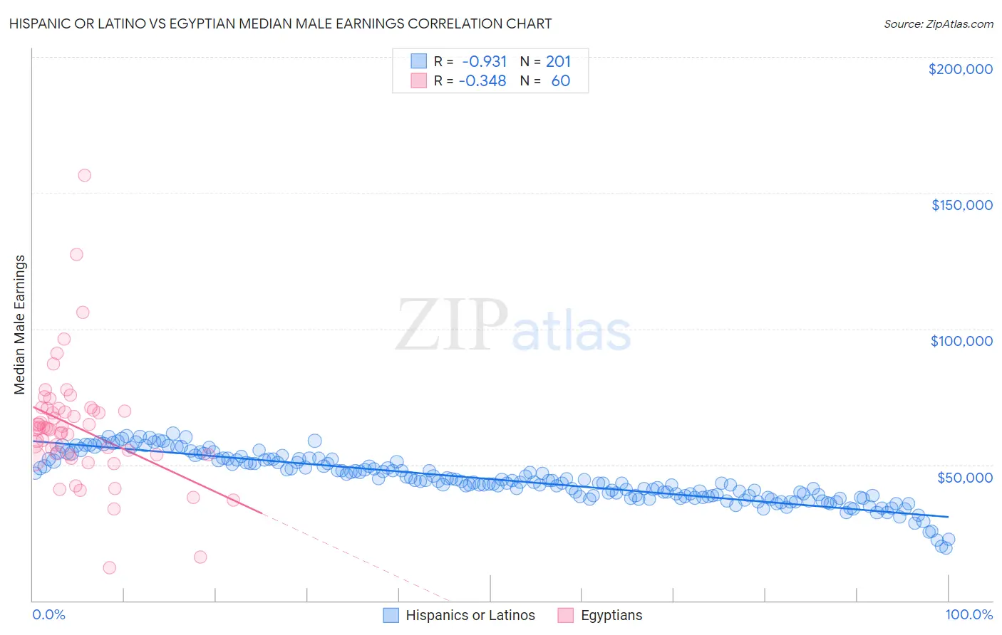 Hispanic or Latino vs Egyptian Median Male Earnings