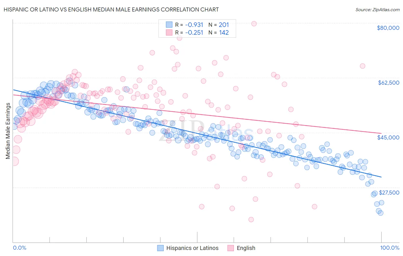 Hispanic or Latino vs English Median Male Earnings