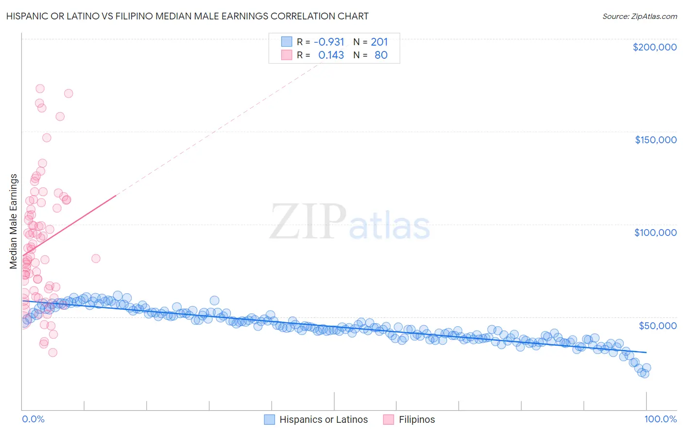 Hispanic or Latino vs Filipino Median Male Earnings