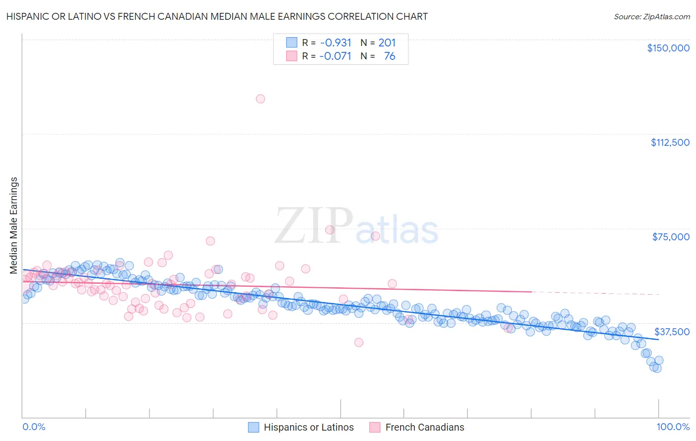 Hispanic or Latino vs French Canadian Median Male Earnings