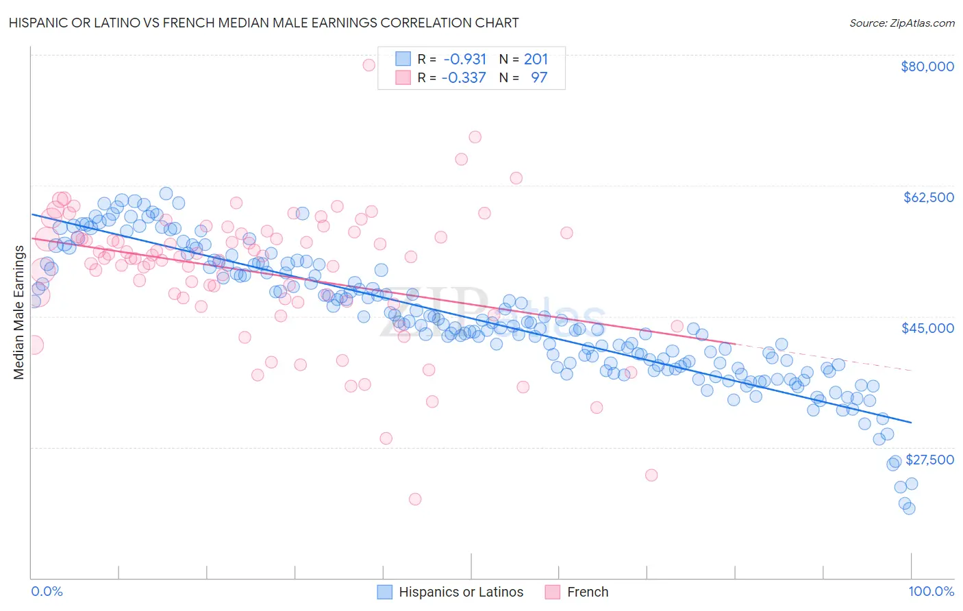 Hispanic or Latino vs French Median Male Earnings