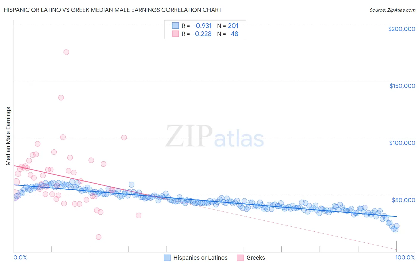 Hispanic or Latino vs Greek Median Male Earnings