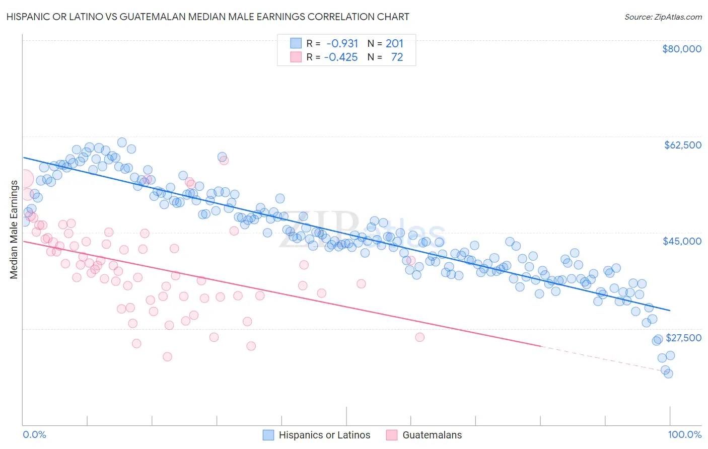 Hispanic or Latino vs Guatemalan Median Male Earnings