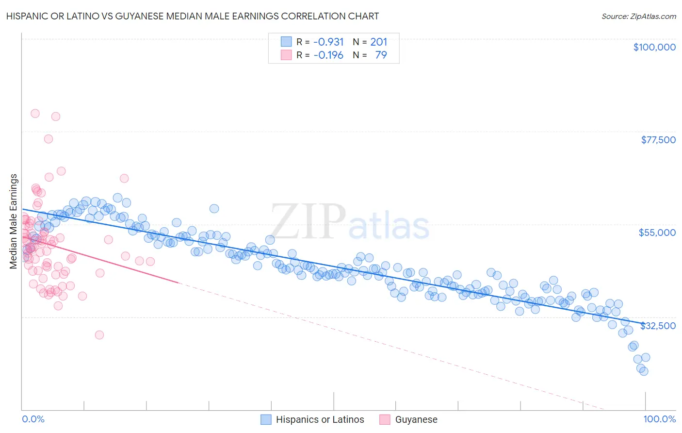 Hispanic or Latino vs Guyanese Median Male Earnings