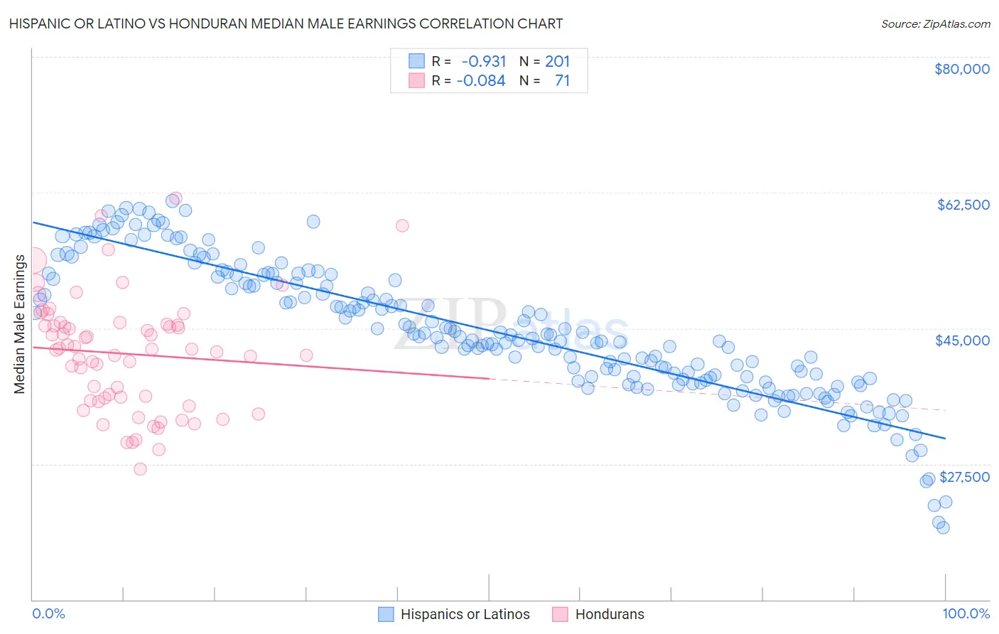 Hispanic or Latino vs Honduran Median Male Earnings