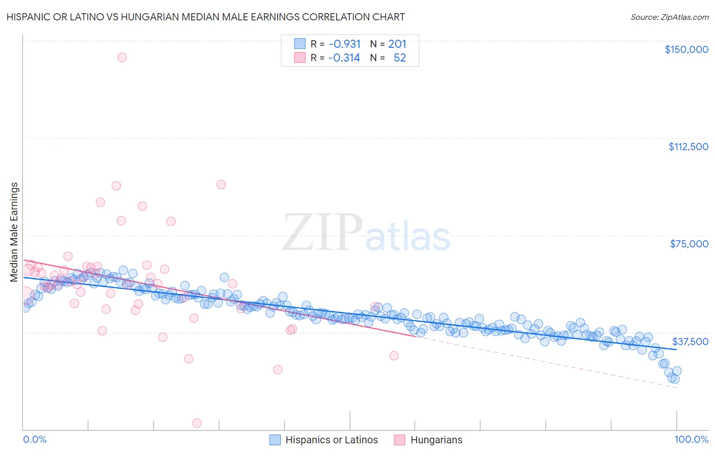 Hispanic or Latino vs Hungarian Median Male Earnings