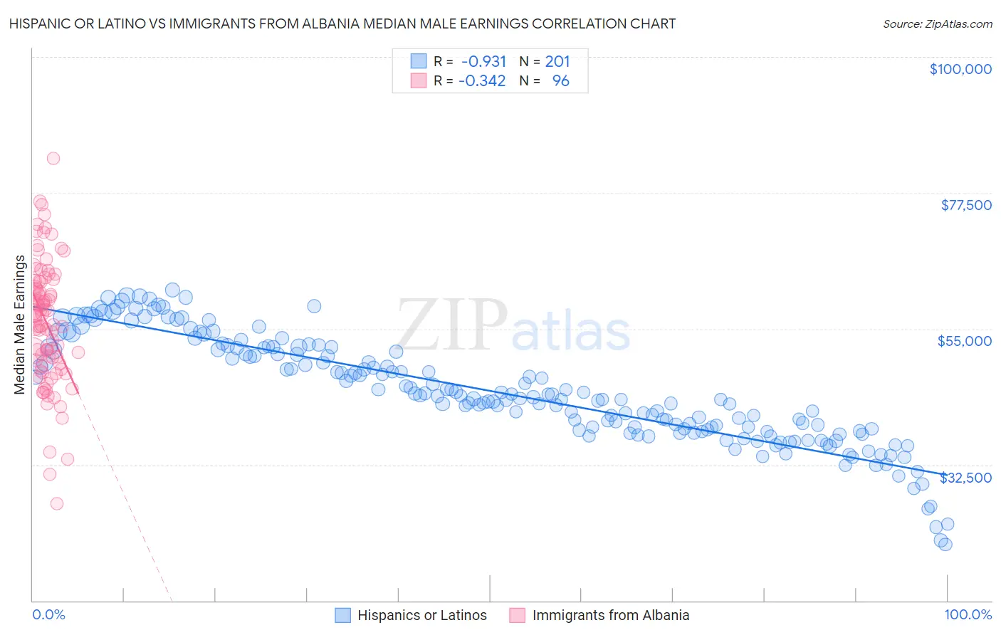 Hispanic or Latino vs Immigrants from Albania Median Male Earnings