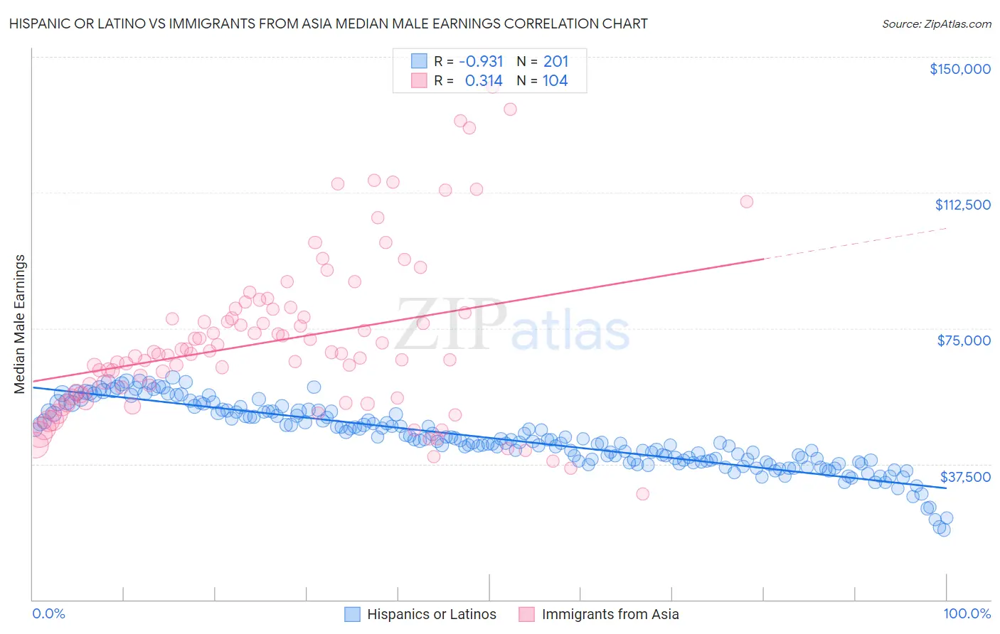 Hispanic or Latino vs Immigrants from Asia Median Male Earnings