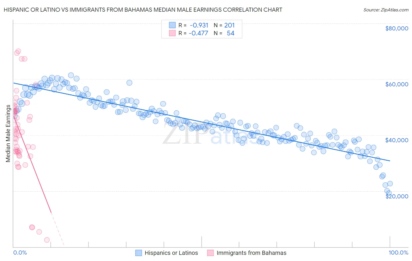 Hispanic or Latino vs Immigrants from Bahamas Median Male Earnings