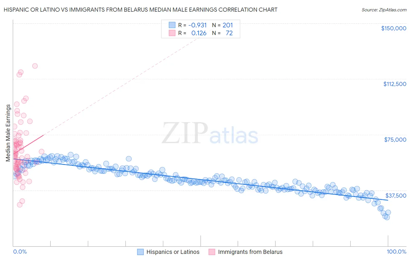 Hispanic or Latino vs Immigrants from Belarus Median Male Earnings