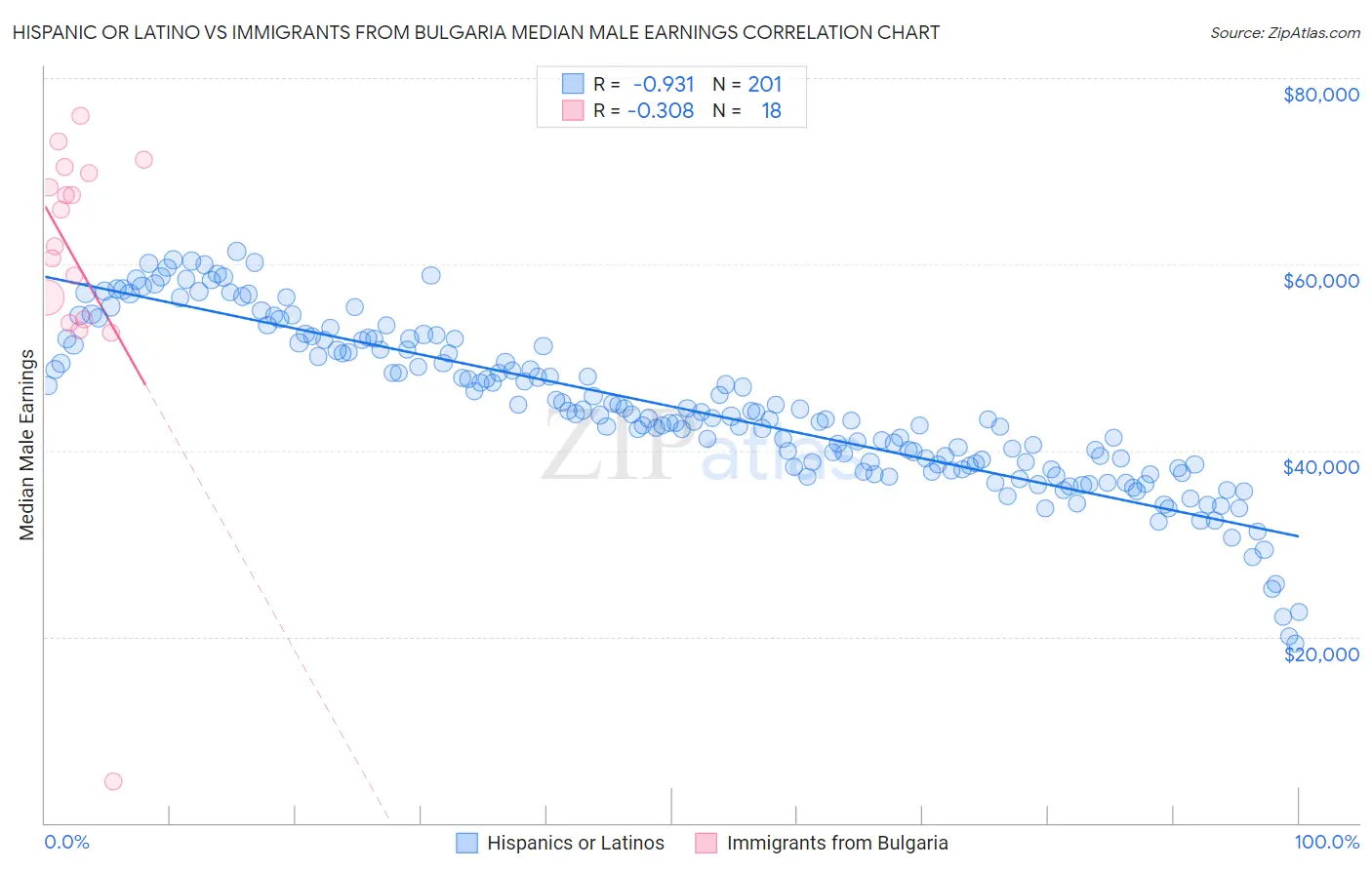 Hispanic or Latino vs Immigrants from Bulgaria Median Male Earnings