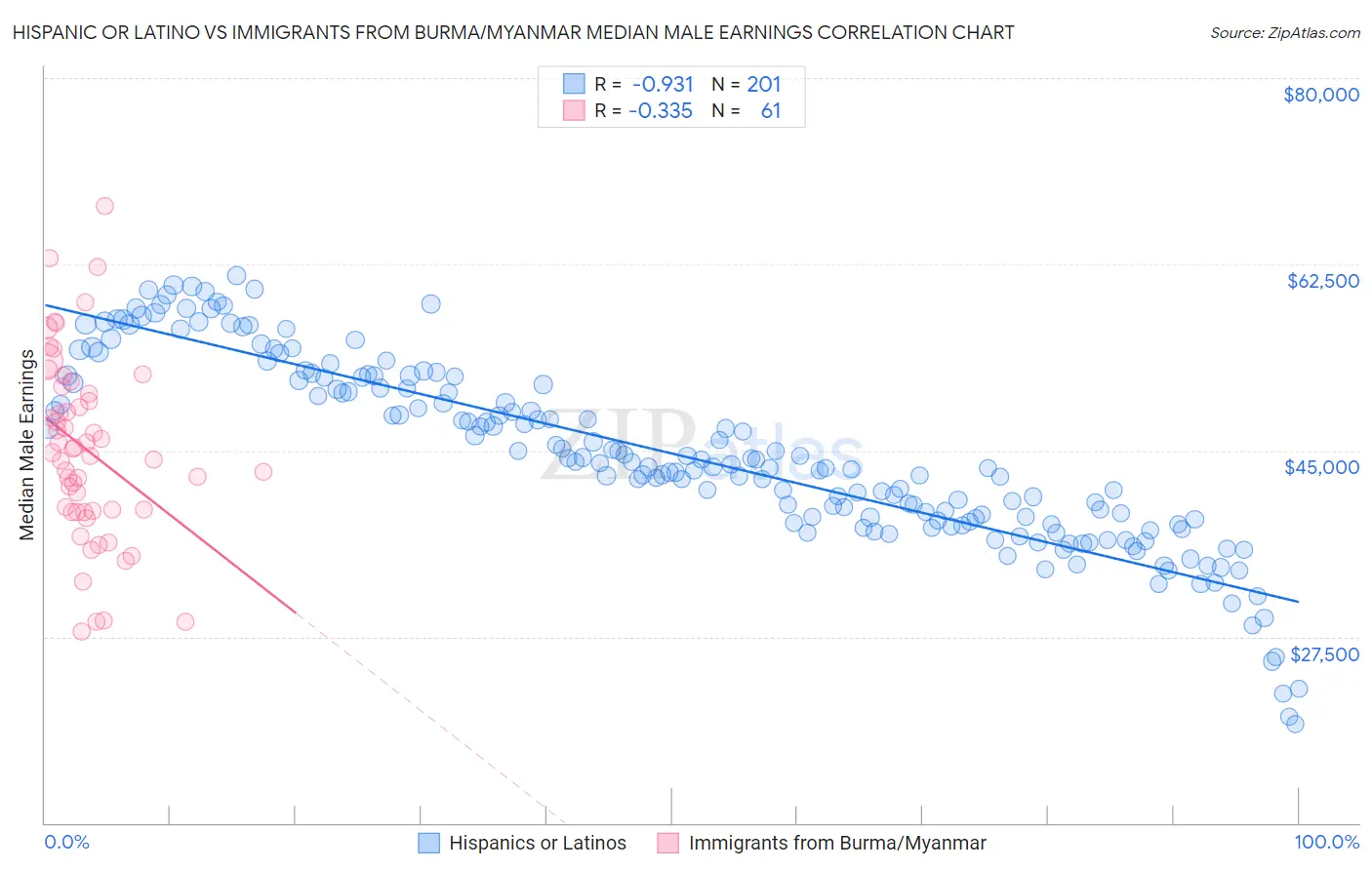 Hispanic or Latino vs Immigrants from Burma/Myanmar Median Male Earnings