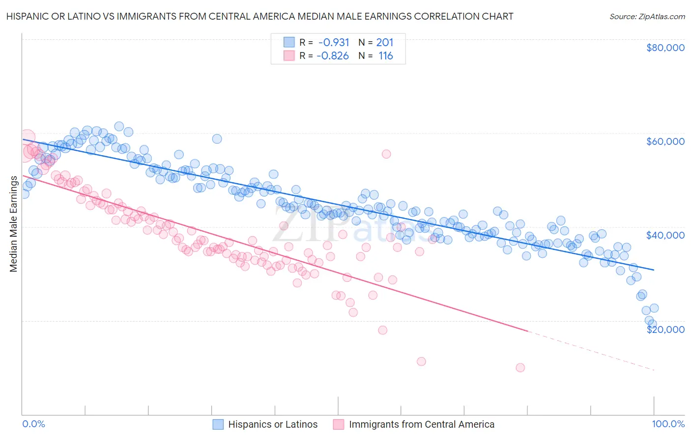 Hispanic or Latino vs Immigrants from Central America Median Male Earnings