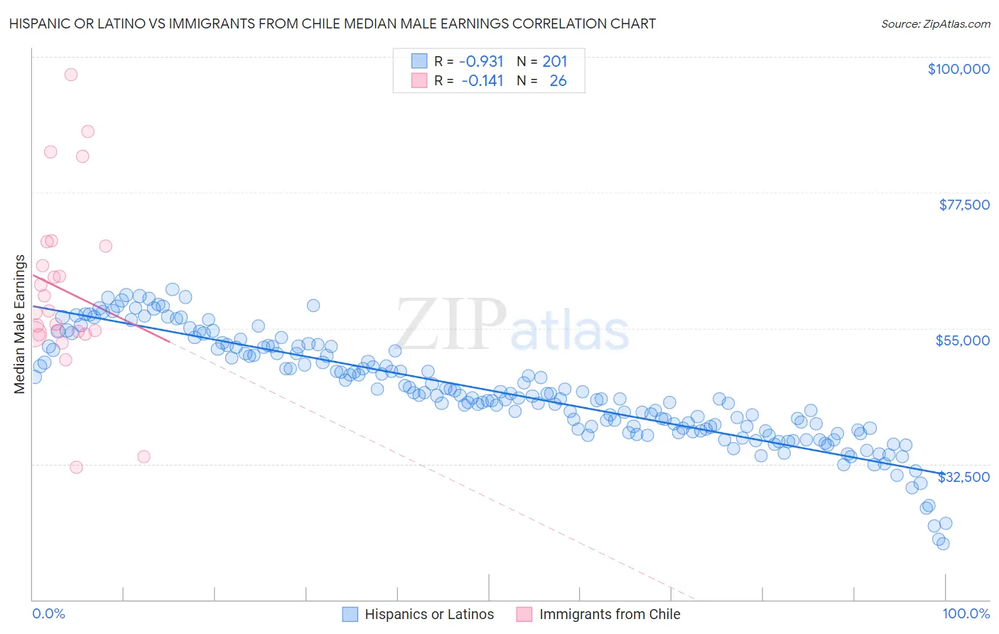 Hispanic or Latino vs Immigrants from Chile Median Male Earnings