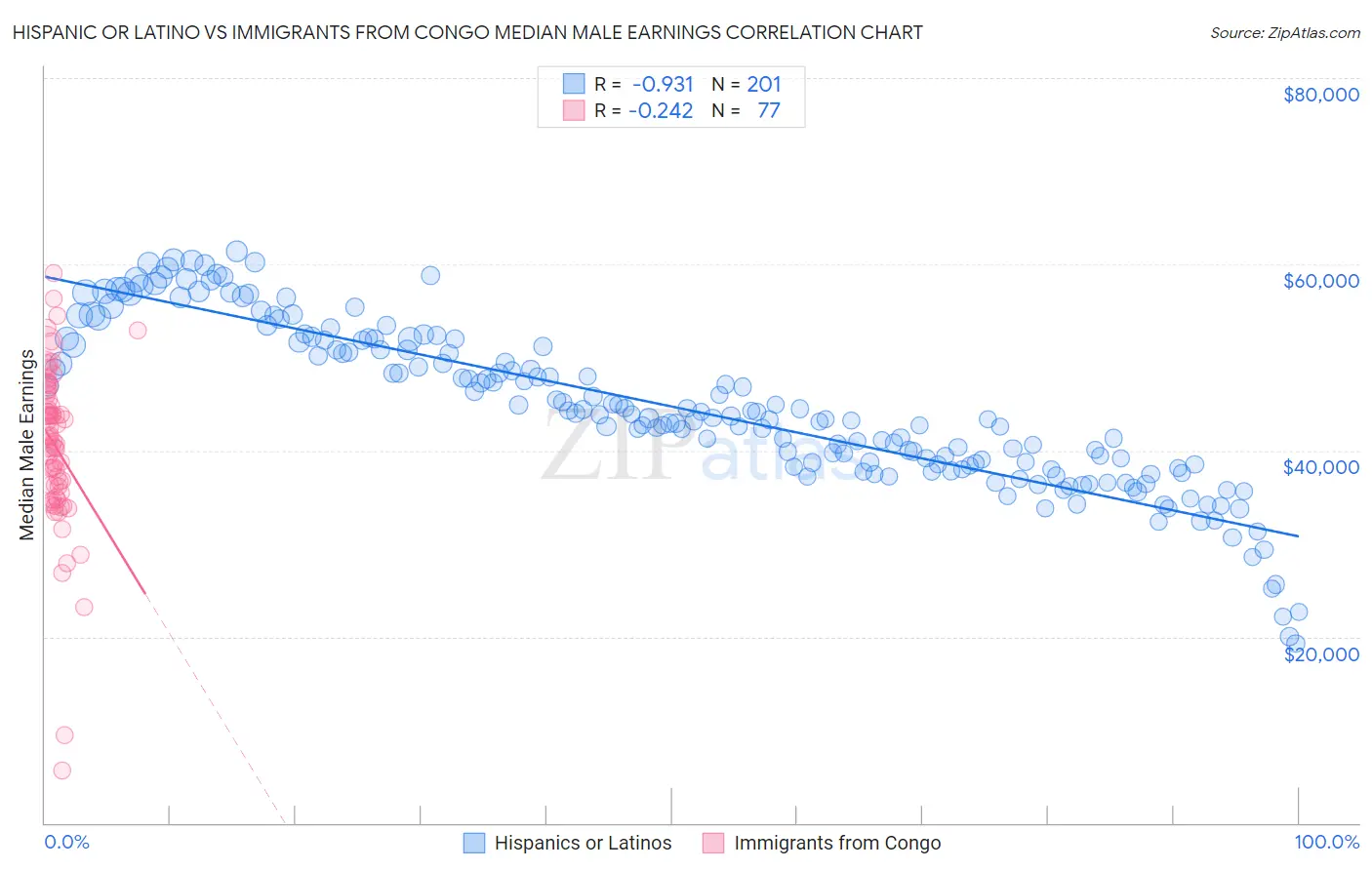 Hispanic or Latino vs Immigrants from Congo Median Male Earnings