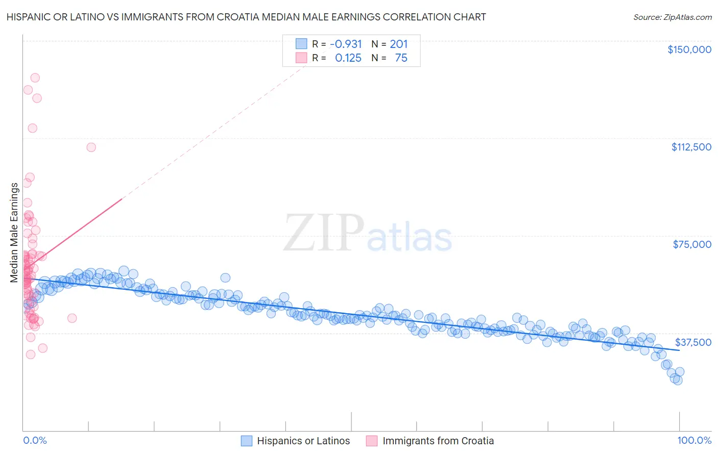 Hispanic or Latino vs Immigrants from Croatia Median Male Earnings