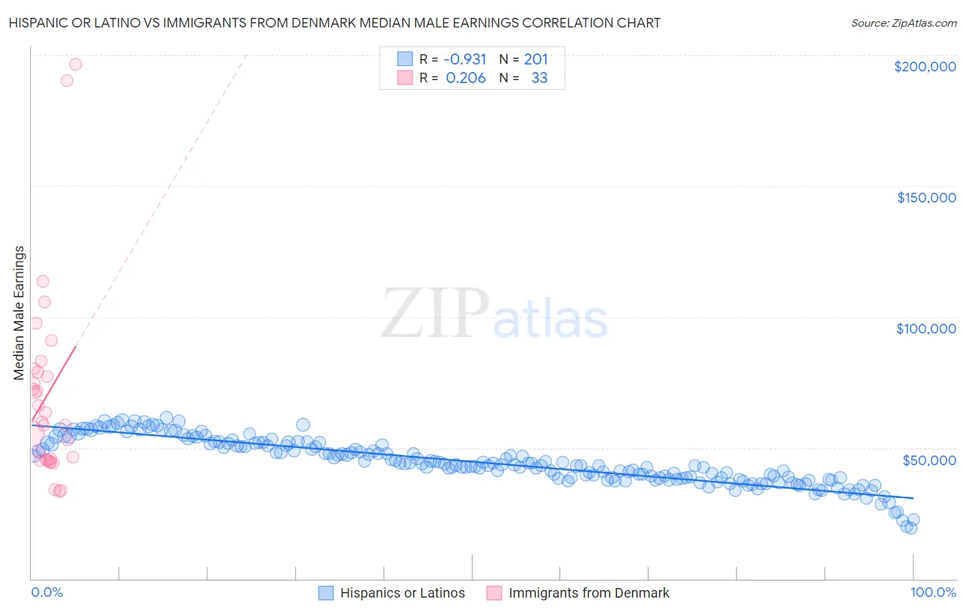 Hispanic or Latino vs Immigrants from Denmark Median Male Earnings