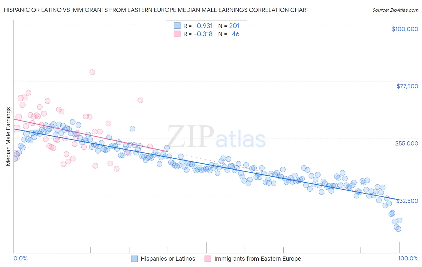 Hispanic or Latino vs Immigrants from Eastern Europe Median Male Earnings