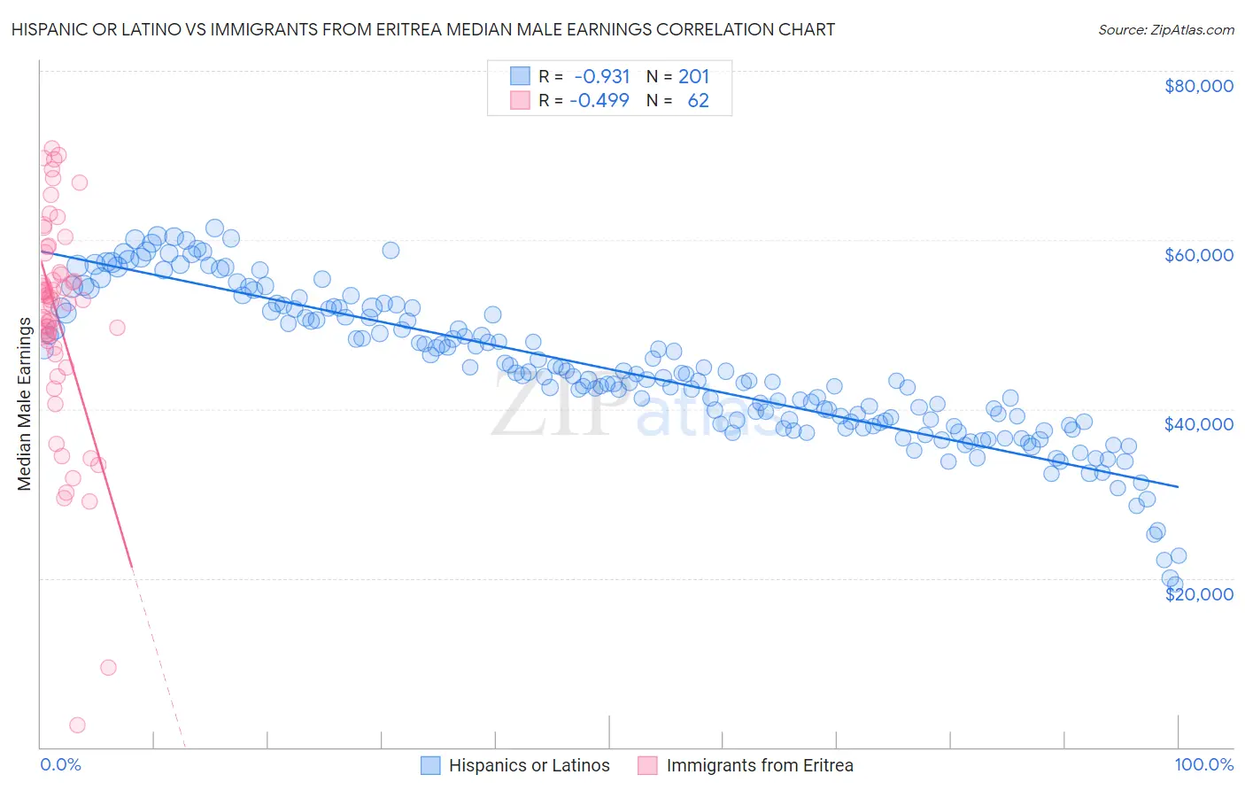 Hispanic or Latino vs Immigrants from Eritrea Median Male Earnings