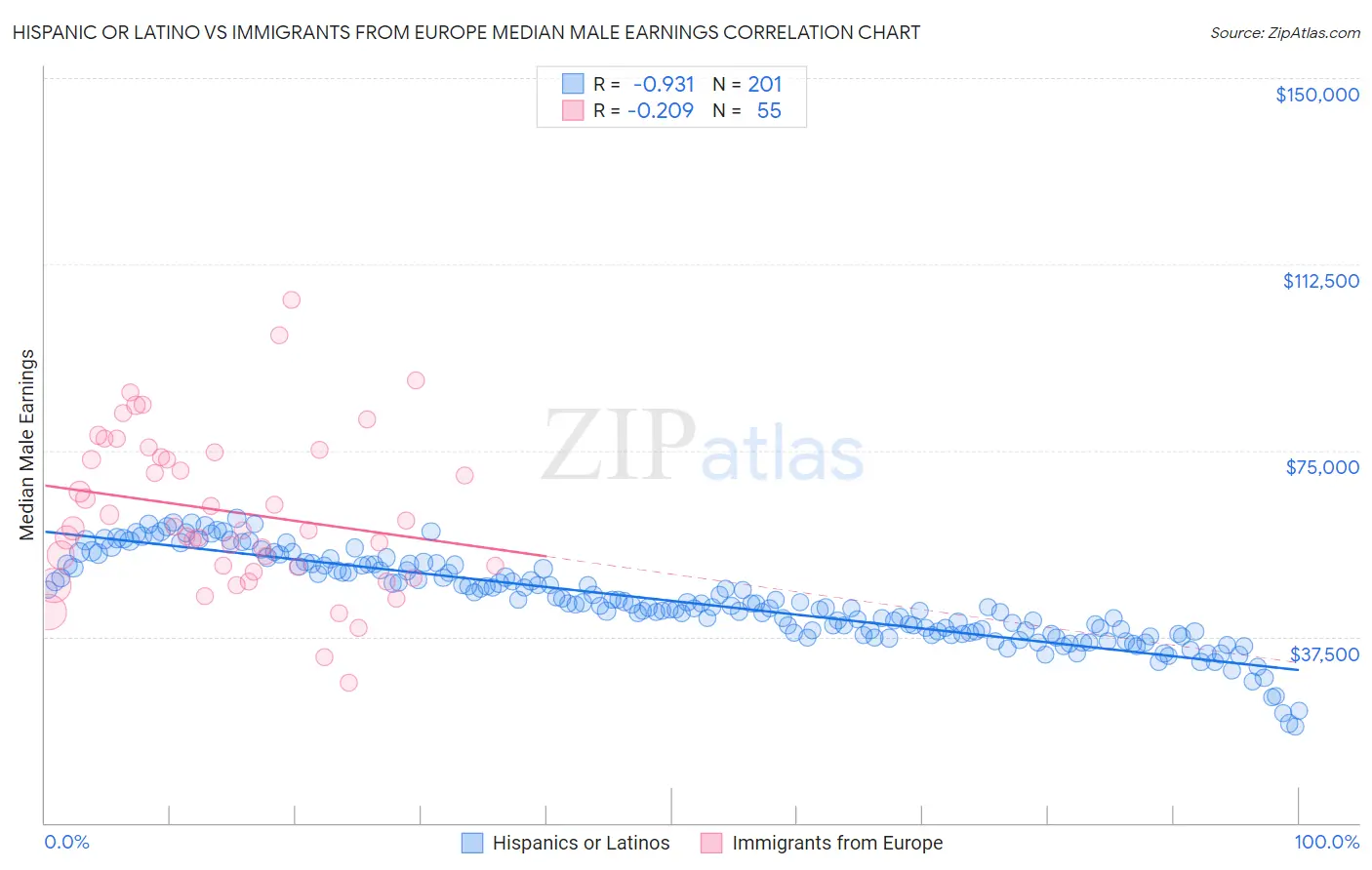 Hispanic or Latino vs Immigrants from Europe Median Male Earnings