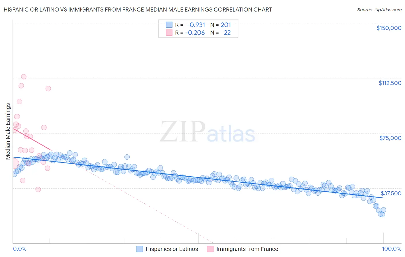 Hispanic or Latino vs Immigrants from France Median Male Earnings