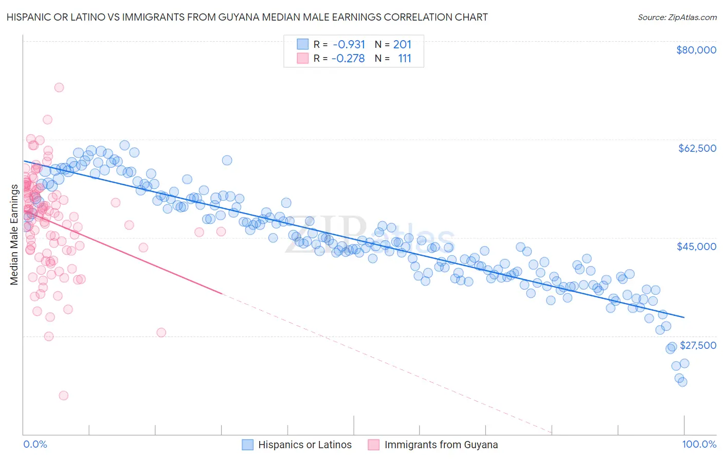 Hispanic or Latino vs Immigrants from Guyana Median Male Earnings