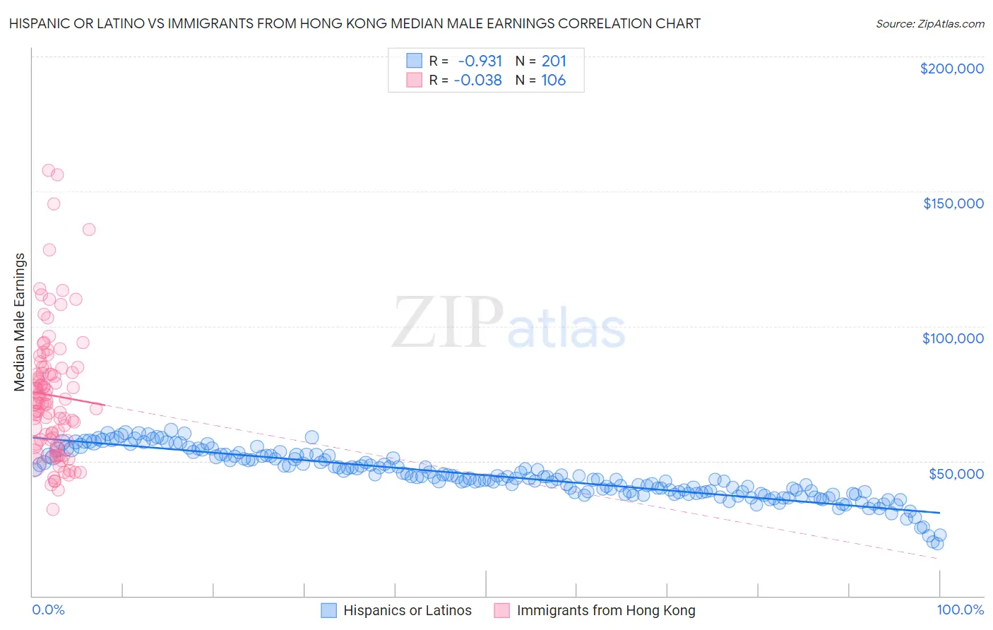 Hispanic or Latino vs Immigrants from Hong Kong Median Male Earnings